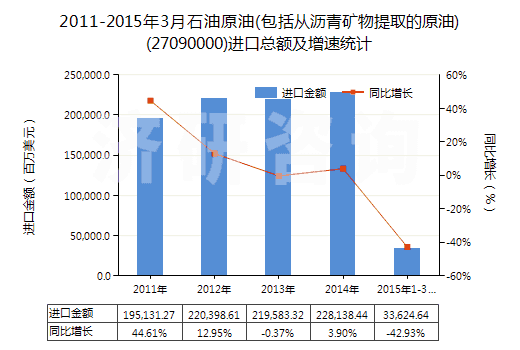 2011-2015年3月石油原油(包括從瀝青礦物提取的原油)(27090000)進(jìn)口總額及增速統(tǒng)計(jì)